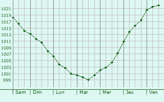 Graphe de la pression atmosphrique prvue pour Ermenonville-la-Petite