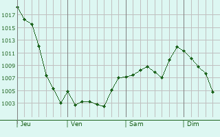 Graphe de la pression atmosphérique prévue pour Mison