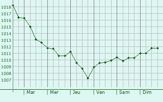 Graphe de la pression atmosphrique prvue pour Soutiers
