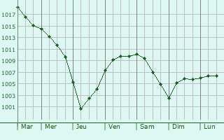 Graphe de la pression atmosphrique prvue pour Kamp-Lintfort