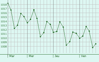 Graphe de la pression atmosphérique prévue pour Razam