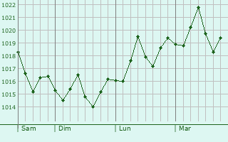 Graphe de la pression atmosphérique prévue pour Seminole