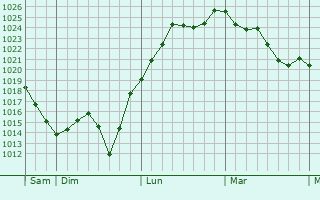 Graphe de la pression atmosphérique prévue pour Bergerac