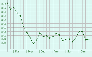 Graphe de la pression atmosphrique prvue pour Barnas