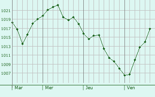Graphe de la pression atmosphérique prévue pour Ashgabat