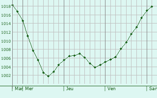 Graphe de la pression atmosphrique prvue pour Krasni Okny