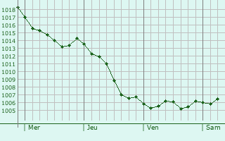 Graphe de la pression atmosphrique prvue pour Val-des-Marais
