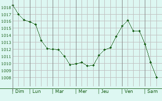 Graphe de la pression atmosphrique prvue pour Dobresti