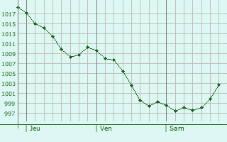 Graphe de la pression atmosphrique prvue pour Briviesca