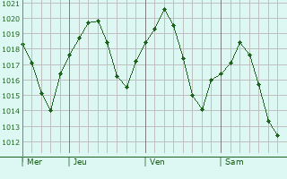 Graphe de la pression atmosphérique prévue pour Arroyo de la Luz