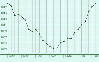 Graphe de la pression atmosphrique prvue pour Novomikhaylovskiy