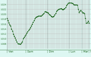 Graphe de la pression atmosphrique prvue pour Hochheim am Main