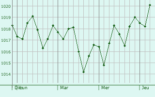 Graphe de la pression atmosphérique prévue pour Stuart