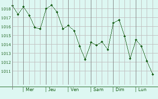 Graphe de la pression atmosphrique prvue pour Puente-Genil