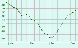 Graphe de la pression atmosphrique prvue pour Le Plessis-aux-Bois