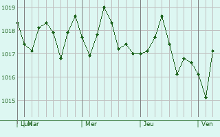 Graphe de la pression atmosphrique prvue pour Bay Minette