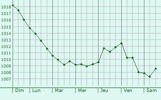 Graphe de la pression atmosphrique prvue pour Tortoreto Lido