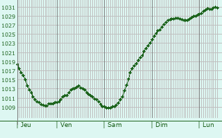 Graphe de la pression atmosphrique prvue pour Suda