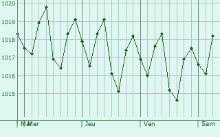 Graphe de la pression atmosphérique prévue pour Santo Domingo Este