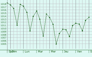 Graphe de la pression atmosphrique prvue pour Eleskirt