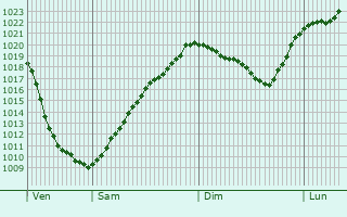 Graphe de la pression atmosphrique prvue pour Bodenkirchen