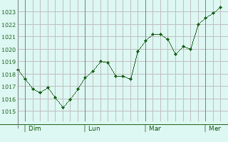 Graphe de la pression atmosphérique prévue pour Bergen