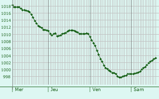 Graphe de la pression atmosphérique prévue pour Sévigny-la-Forêt