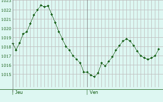 Graphe de la pression atmosphérique prévue pour Cazes-Mondenard