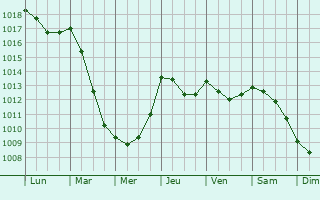 Graphe de la pression atmosphrique prvue pour Santa Lucia