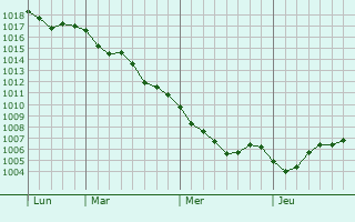 Graphe de la pression atmosphérique prévue pour Wathlingen