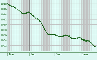 Graphe de la pression atmosphrique prvue pour Pithiviers