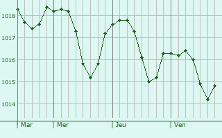 Graphe de la pression atmosphérique prévue pour Frénois