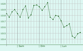 Graphe de la pression atmosphérique prévue pour Vista