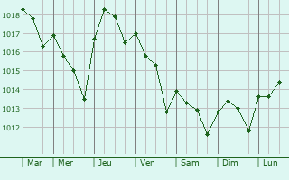 Graphe de la pression atmosphrique prvue pour Mlaga