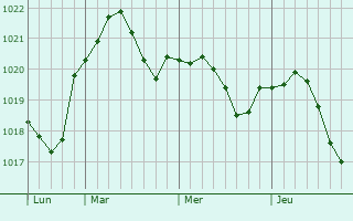 Graphe de la pression atmosphérique prévue pour Thiéblemont-Farémont