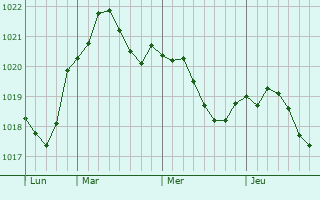 Graphe de la pression atmosphérique prévue pour Chambon-la-Forêt