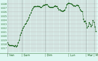 Graphe de la pression atmosphrique prvue pour Criquetot-sur-Ouville