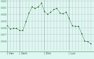 Graphe de la pression atmosphrique prvue pour Liman