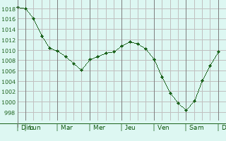 Graphe de la pression atmosphrique prvue pour Tiergarten