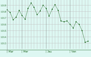 Graphe de la pression atmosphérique prévue pour Tequesta