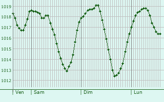 Graphe de la pression atmosphrique prvue pour Sabinigo