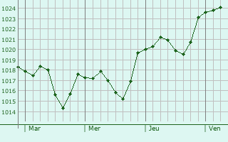 Graphe de la pression atmosphérique prévue pour Banne Graphe de la pression atmosphérique prévue pour Banne