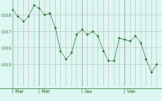 Graphe de la pression atmosphérique prévue pour Chitry-les-Mines