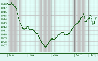 Graphe de la pression atmosphrique prvue pour Jelcz