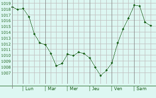 Graphe de la pression atmosphrique prvue pour Vsetn