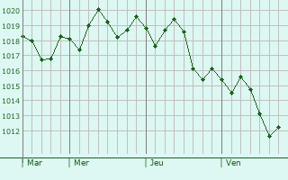 Graphe de la pression atmosphérique prévue pour Port Orange