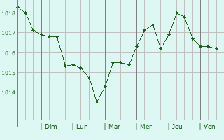 Graphe de la pression atmosphrique prvue pour Key Largo