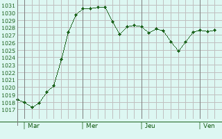 Graphe de la pression atmosphérique prévue pour Vaudrecourt