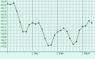 Graphe de la pression atmosphrique prvue pour Karliova