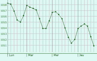 Graphe de la pression atmosphérique prévue pour Slivnitsa